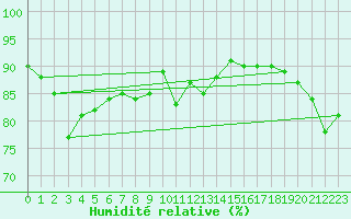 Courbe de l'humidit relative pour Leconfield