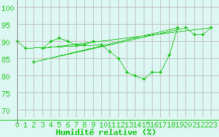 Courbe de l'humidit relative pour Leconfield
