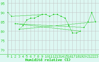 Courbe de l'humidit relative pour Cap de la Hague (50)