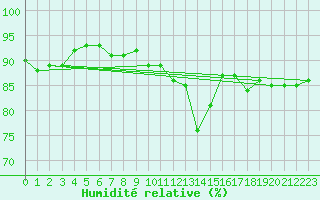 Courbe de l'humidit relative pour Mumbles