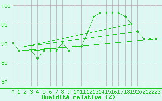 Courbe de l'humidit relative pour Obrestad
