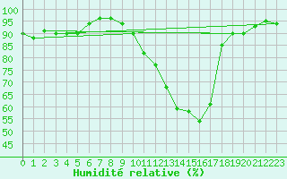 Courbe de l'humidit relative pour Figari (2A)