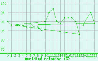 Courbe de l'humidit relative pour Valley
