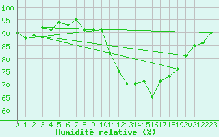 Courbe de l'humidit relative pour Hd-Bazouges (35)