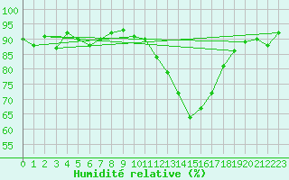 Courbe de l'humidit relative pour Chteaudun (28)