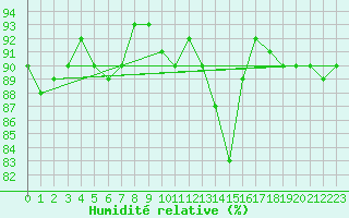 Courbe de l'humidit relative pour Corny-sur-Moselle (57)