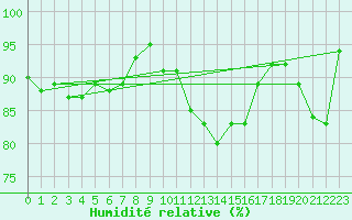 Courbe de l'humidit relative pour Drumalbin