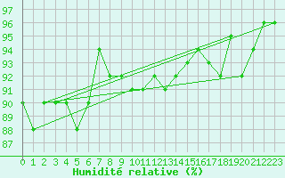Courbe de l'humidit relative pour Bulson (08)
