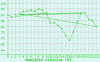 Courbe de l'humidit relative pour Le Bourget (93)