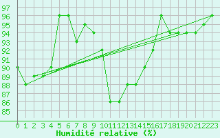 Courbe de l'humidit relative pour Bagaskar
