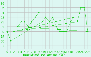 Courbe de l'humidit relative pour Valleroy (54)