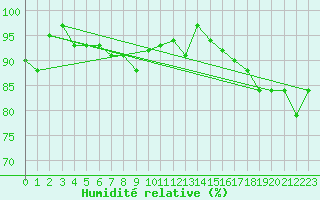 Courbe de l'humidit relative pour Skillinge