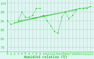 Courbe de l'humidit relative pour San Clemente