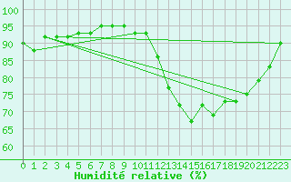 Courbe de l'humidit relative pour Anglars St-Flix(12)