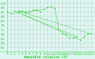 Courbe de l'humidit relative pour Kekesteto