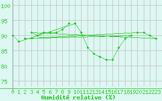 Courbe de l'humidit relative pour Florennes (Be)