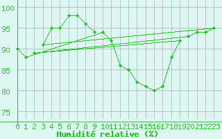 Courbe de l'humidit relative pour Florennes (Be)