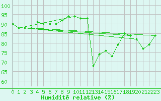 Courbe de l'humidit relative pour Dunkerque (59)