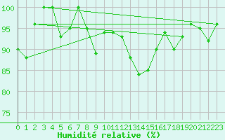 Courbe de l'humidit relative pour La Brvine (Sw)