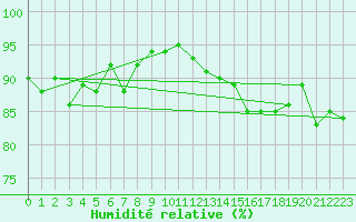 Courbe de l'humidit relative pour Les Eplatures - La Chaux-de-Fonds (Sw)