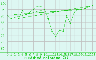 Courbe de l'humidit relative pour Dax (40)