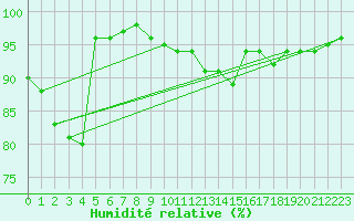 Courbe de l'humidit relative pour Hupsel Aws