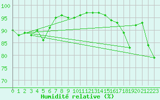 Courbe de l'humidit relative pour Ile de Groix (56)