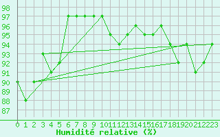 Courbe de l'humidit relative pour Xonrupt-Longemer (88)