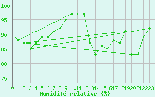 Courbe de l'humidit relative pour Tain Range