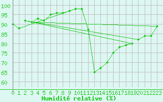 Courbe de l'humidit relative pour Melun (77)