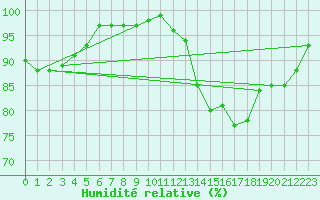 Courbe de l'humidit relative pour Chatelus-Malvaleix (23)