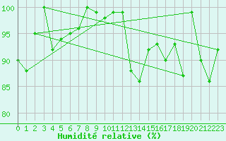 Courbe de l'humidit relative pour Saentis (Sw)