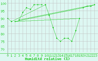 Courbe de l'humidit relative pour Bagnres-de-Luchon (31)