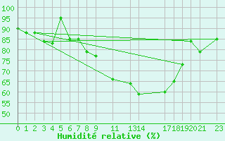 Courbe de l'humidit relative pour Fister Sigmundstad