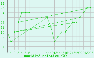 Courbe de l'humidit relative pour Guidel (56)