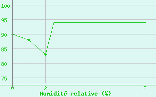 Courbe de l'humidit relative pour Ministro Victor Konder