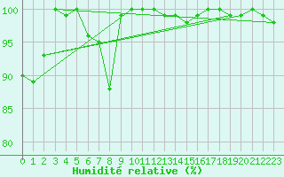 Courbe de l'humidit relative pour Kleine-Brogel (Be)