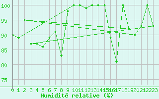 Courbe de l'humidit relative pour La Fretaz (Sw)