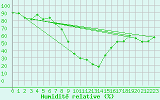 Courbe de l'humidit relative pour Sion (Sw)