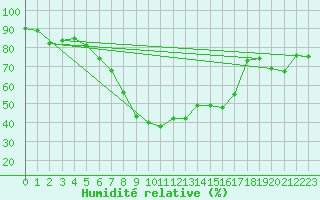 Courbe de l'humidit relative pour Kuopio Yliopisto