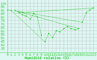 Courbe de l'humidit relative pour Figari (2A)