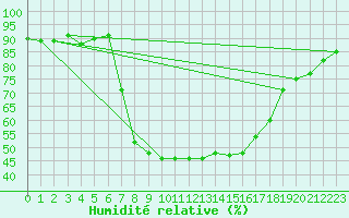 Courbe de l'humidit relative pour Buffalora