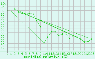 Courbe de l'humidit relative pour Monte Terminillo