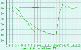Courbe de l'humidit relative pour Bistrita