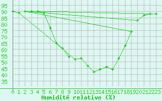 Courbe de l'humidit relative pour Supuru De Jos