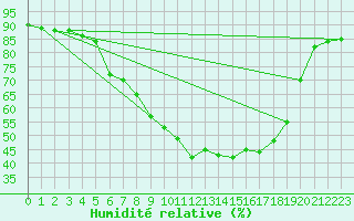 Courbe de l'humidit relative pour Dividalen II