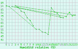 Courbe de l'humidit relative pour Tomtabacken