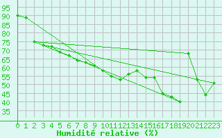 Courbe de l'humidit relative pour Sutrieu (01)