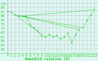 Courbe de l'humidit relative pour Egolzwil