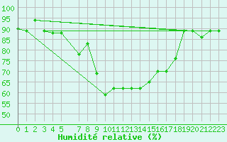 Courbe de l'humidit relative pour Oran / Es Senia